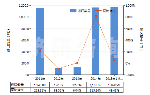 2011-2015年9月中國(guó)其他動(dòng)植物肥料及其混合肥料（未經(jīng)化學(xué)處理）(HS31010019)進(jìn)口量及增速統(tǒng)計(jì)
